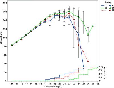 Aerobic Exercise Training With Optimal Intensity Increases Cardiac Thermal Tolerance in Juvenile Rainbow Trout